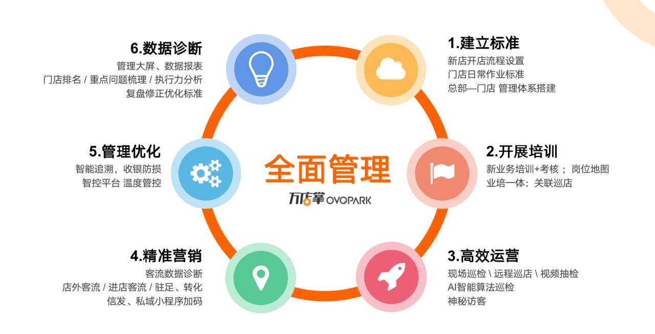 餐饮门店线上运营sop体系,连锁餐饮门店运营的20个经典问题