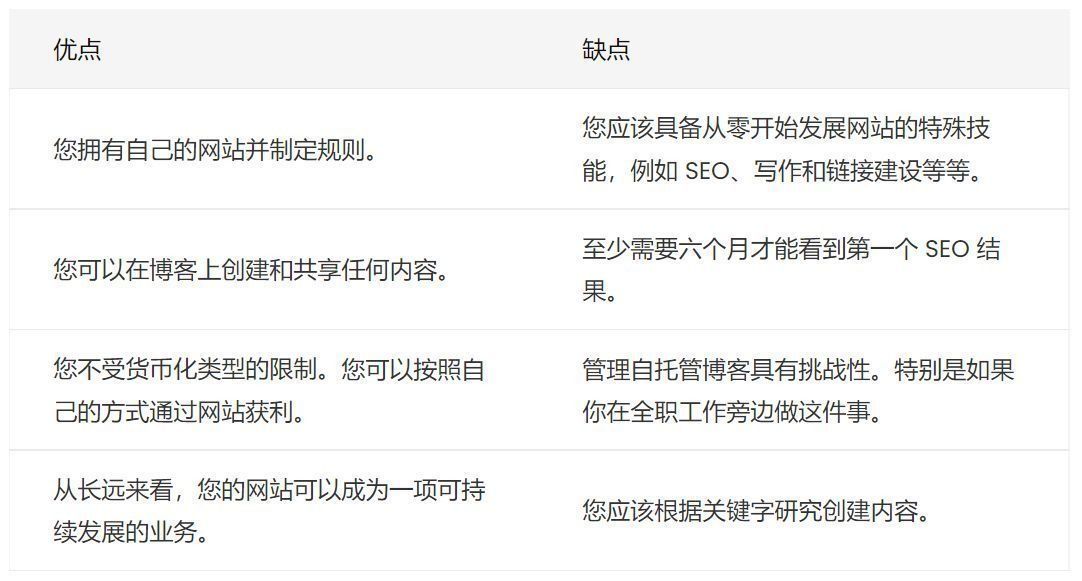 Medium上的SEO：如何利用Medium的力量在Google中排名靠前