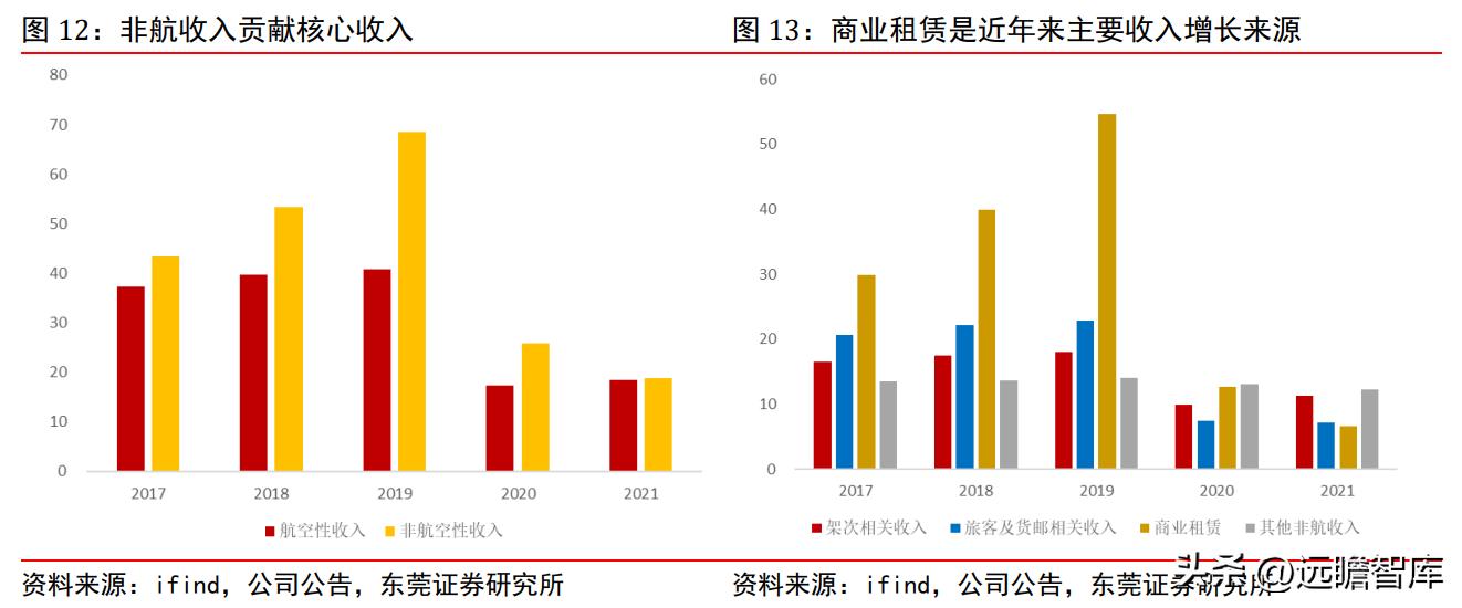 上海机场2月国际客流量,上海机场盈利结构分析
