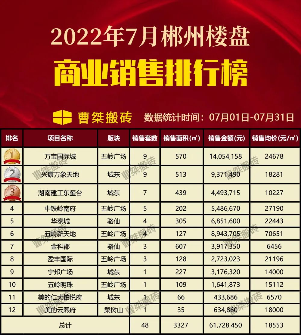 郴州楼盘网签排行榜,郴州市2022年7月份楼盘销售排行