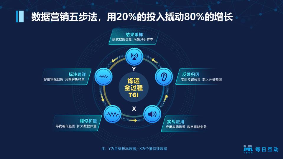 每日互动将于G-Media2023，分享AIGC时代品牌营销新玩法