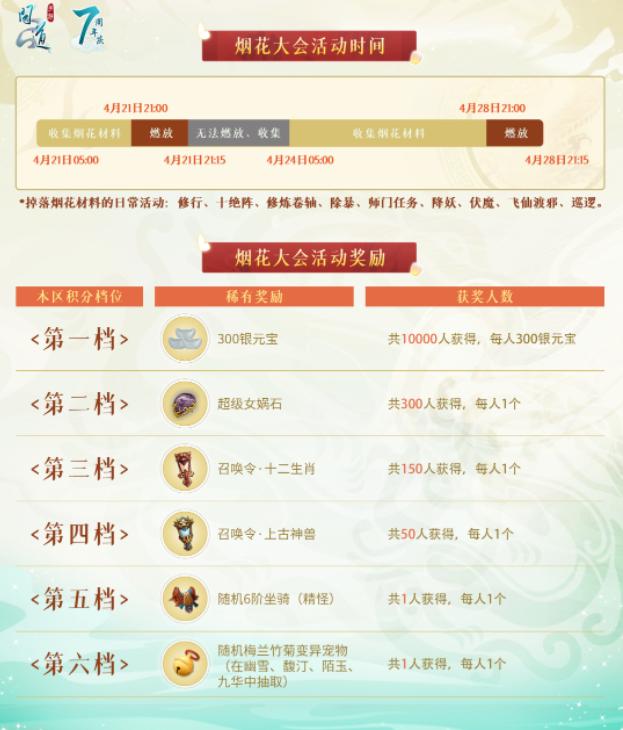 《问道》手游7周年福利满满！预约即送新时装，登录抽纪念宠！