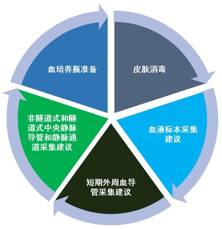 2022年CLSIM47ED2血培养文件更新解读