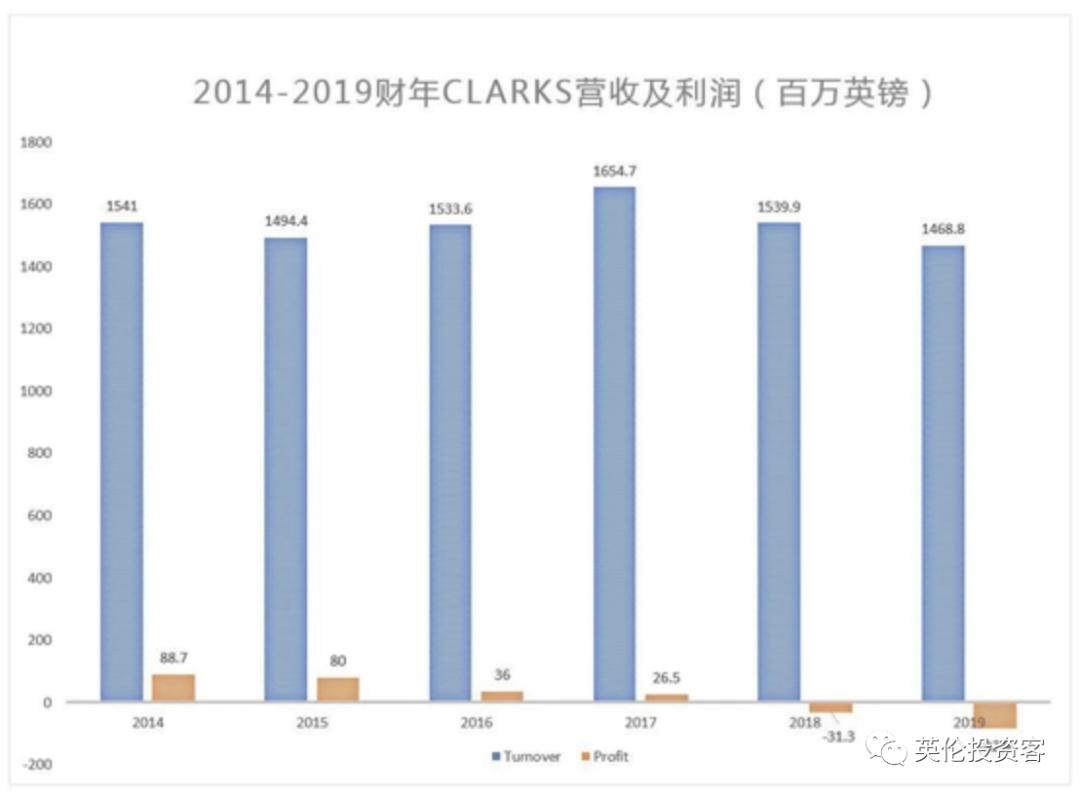 clarks什么时候被李宁收购,李宁收购clarks的经典案例