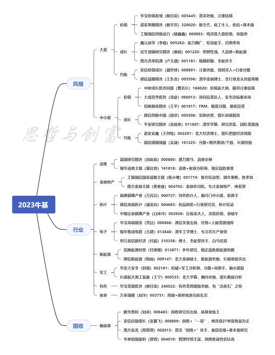 近两年主动型基金收益最好的排名,主动基金组合最佳配置