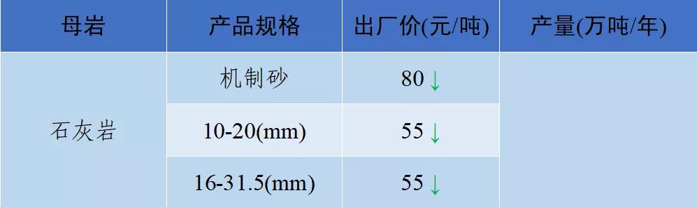 砂石骨料价格,2022年砂石价格