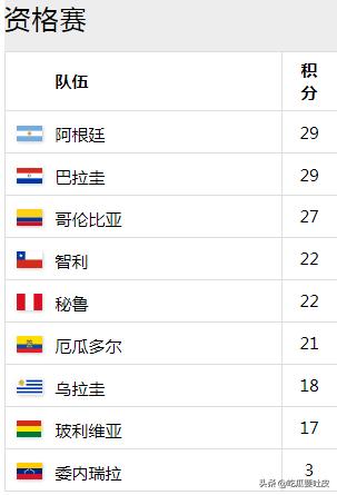 1998年世界杯智利vs意大利,1998世界杯南美预选赛