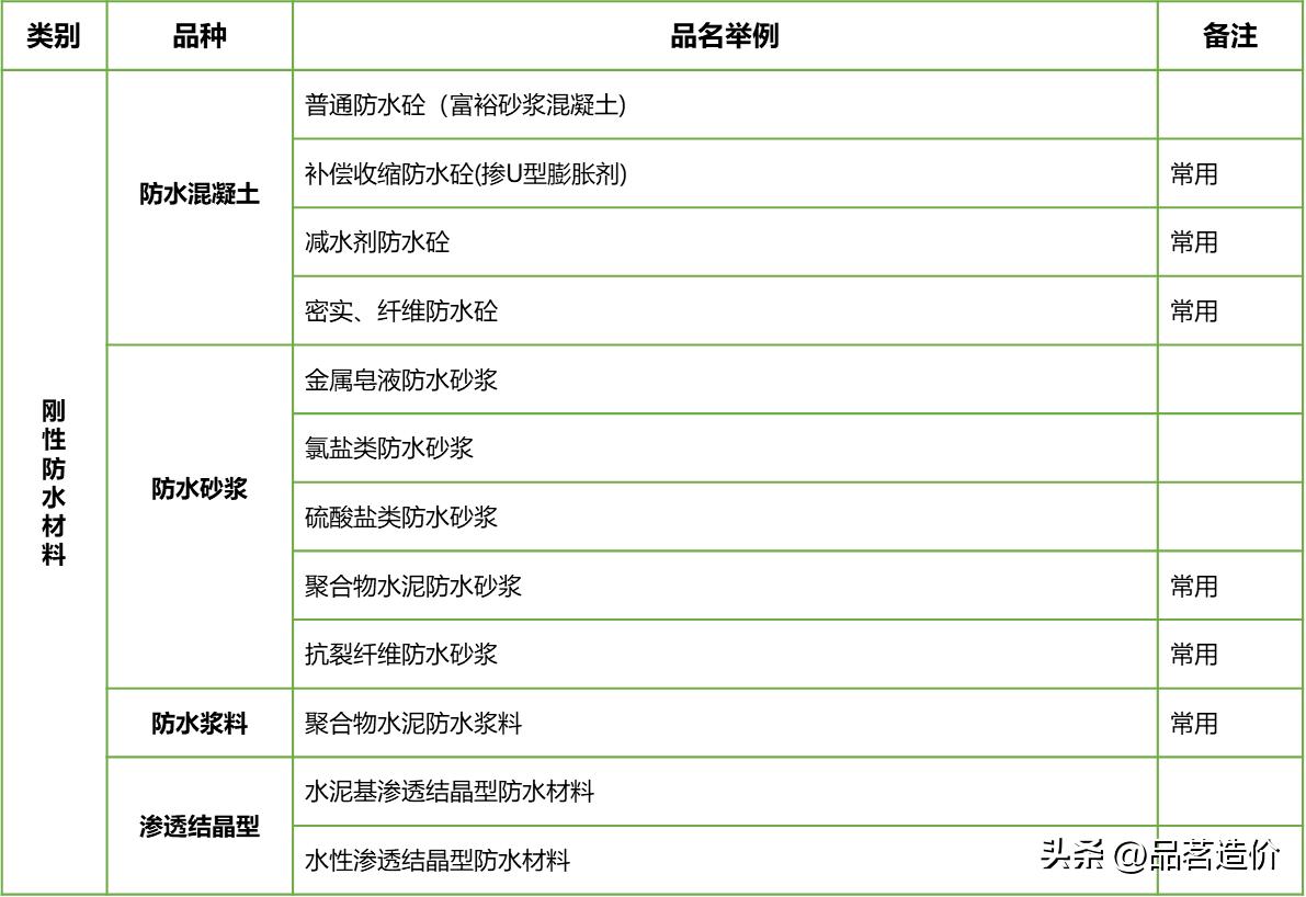 防水材料的种类大全,防水材料重点知识总结