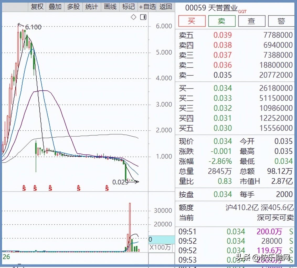 万科股价跌到10年的最低吗,万科市值跌破货币资金