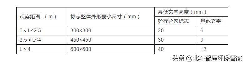 危险废物正确标识,危险废物标志设置在哪些地方