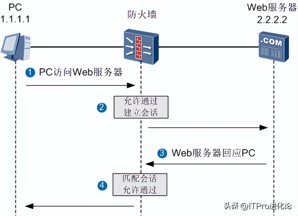华为防火墙上网设置,华为防火墙源进源出