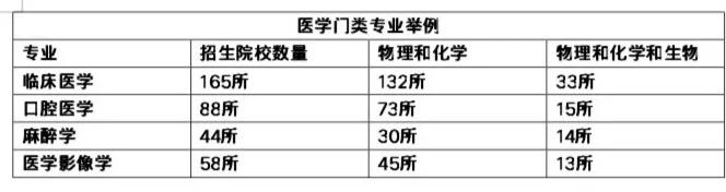 物理化学地理能选口腔医学吗,报专业选口腔临床医学要什么学历