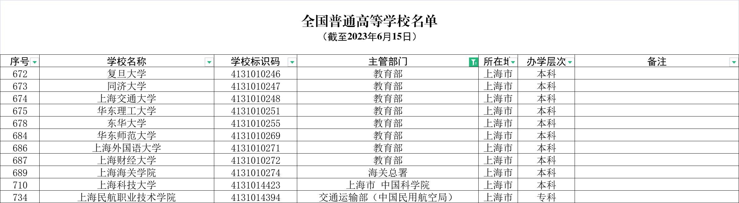 上海有哪些高校专业比较好,上海大学有哪些排名靠前的专业