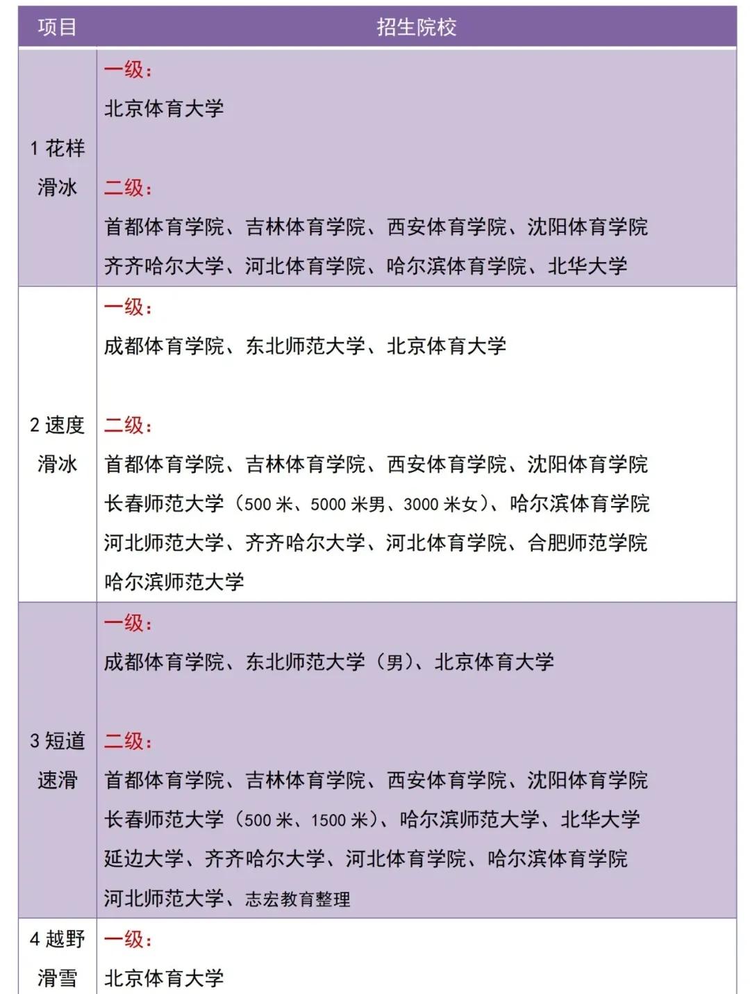 体育单招专项推荐,体育单招专项考100分能报哪个学校