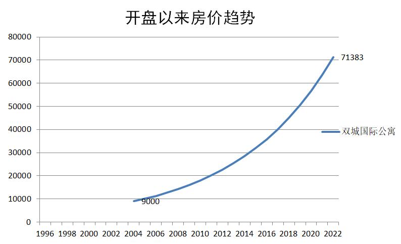 北京双城国际公寓楼盘,双城公寓附近楼盘