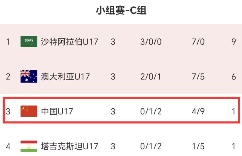 沙特阿拉伯u17对乌兹别克斯坦u17,U17亚洲杯国少完败沙特