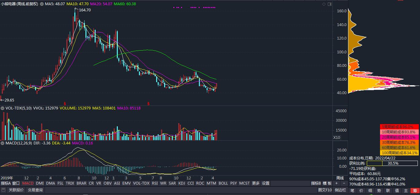 002959小熊电器目标价,小熊电器股票最新分析