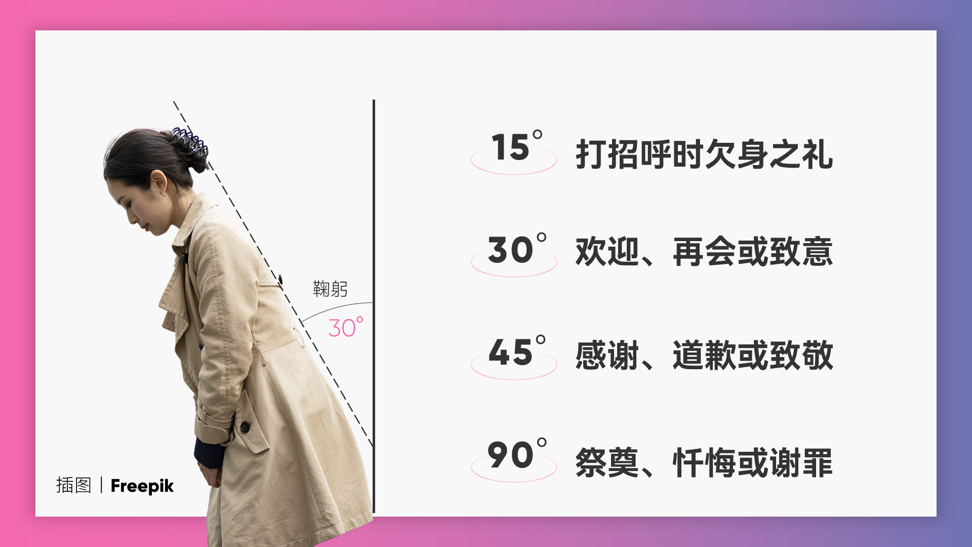 鞠躬45度和90度是什么意思,鞠躬15度