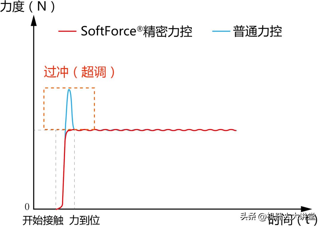 精密力控,更快更高更强更稳