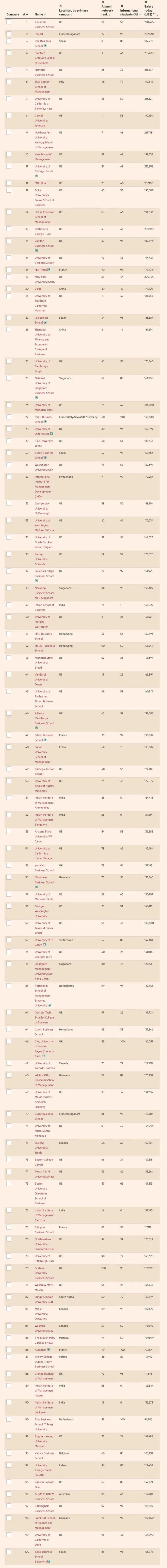 usnews2021世界最佳商学院mba排名,沃顿商学院mba排名