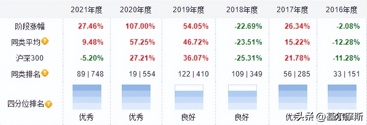 基金经理的文章,基金经理的推荐在哪里看