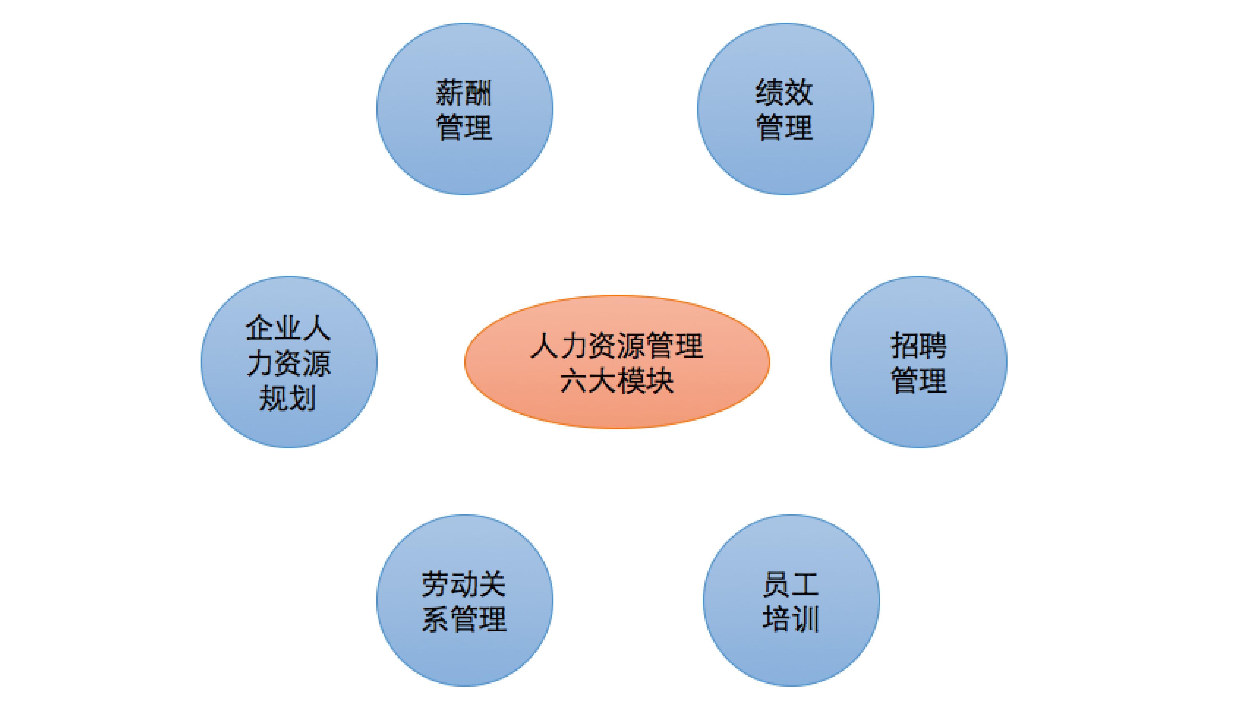 人力资源六大模块常识全集,人力资源六大模块及其详细讲解