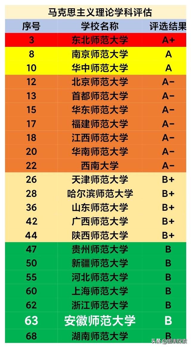 师范类双一流安徽师范大学,安徽师范大学在全国师范类排名