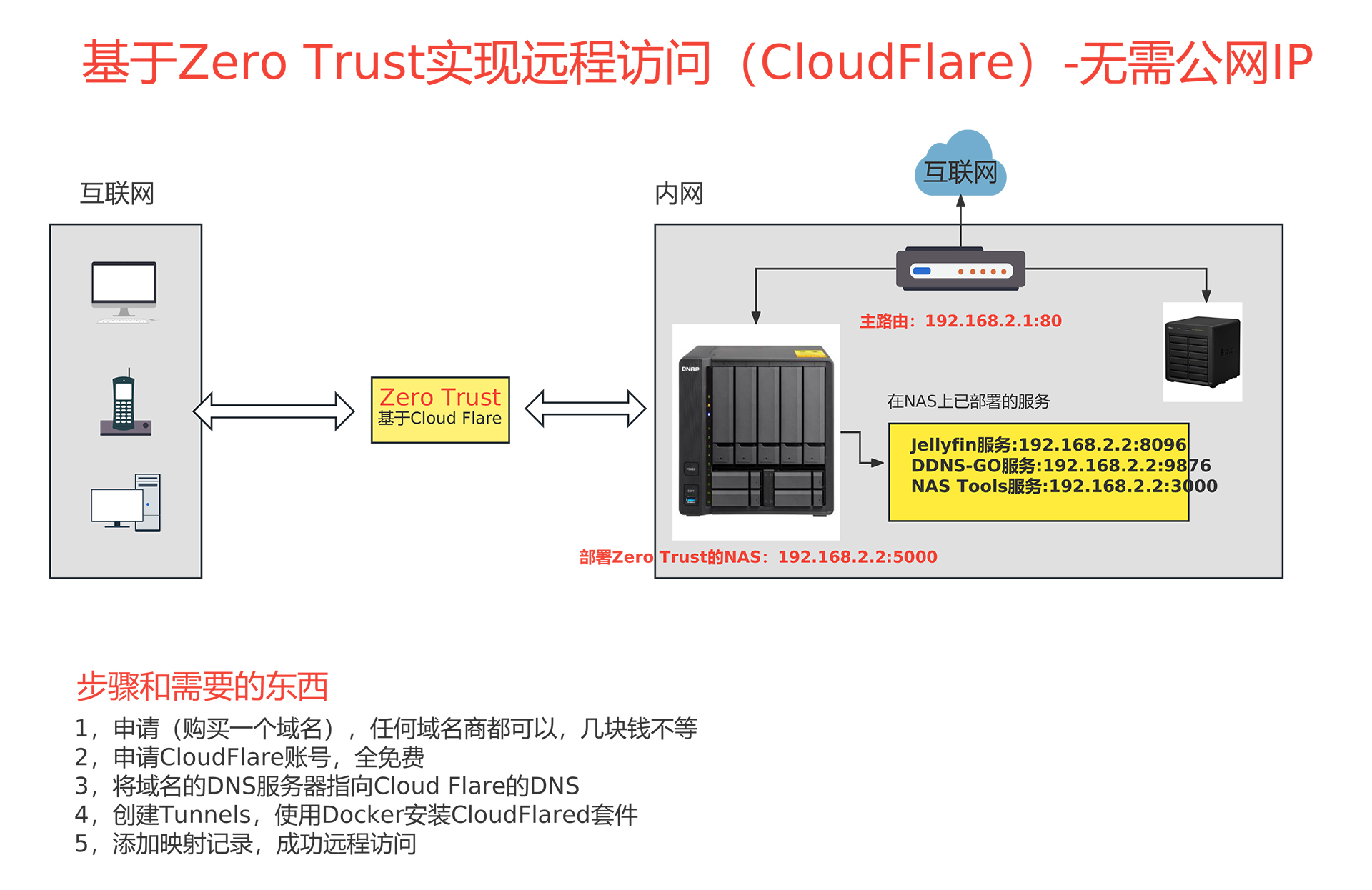 有公网ip如何远程访问nas,怎么用内网穿透访问nas