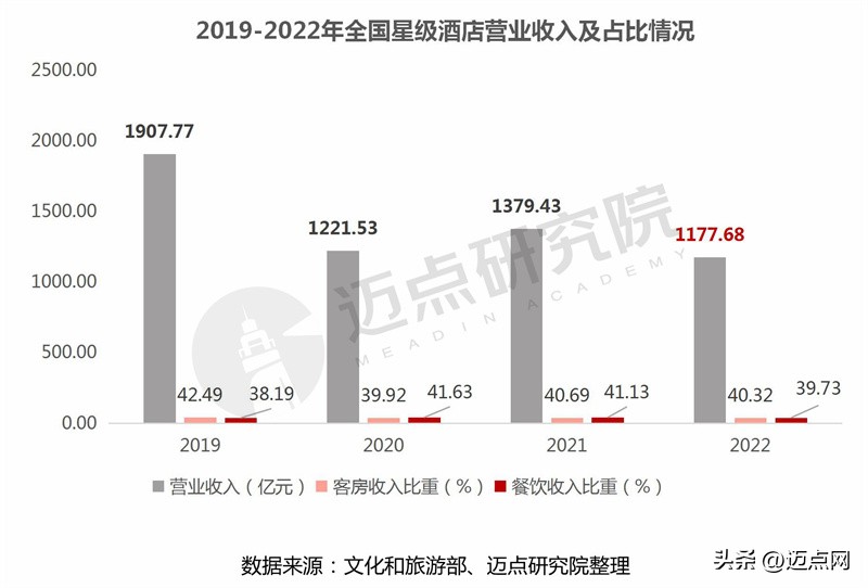 2022年酒店行业数据分析,2022年全国星级酒店营业额