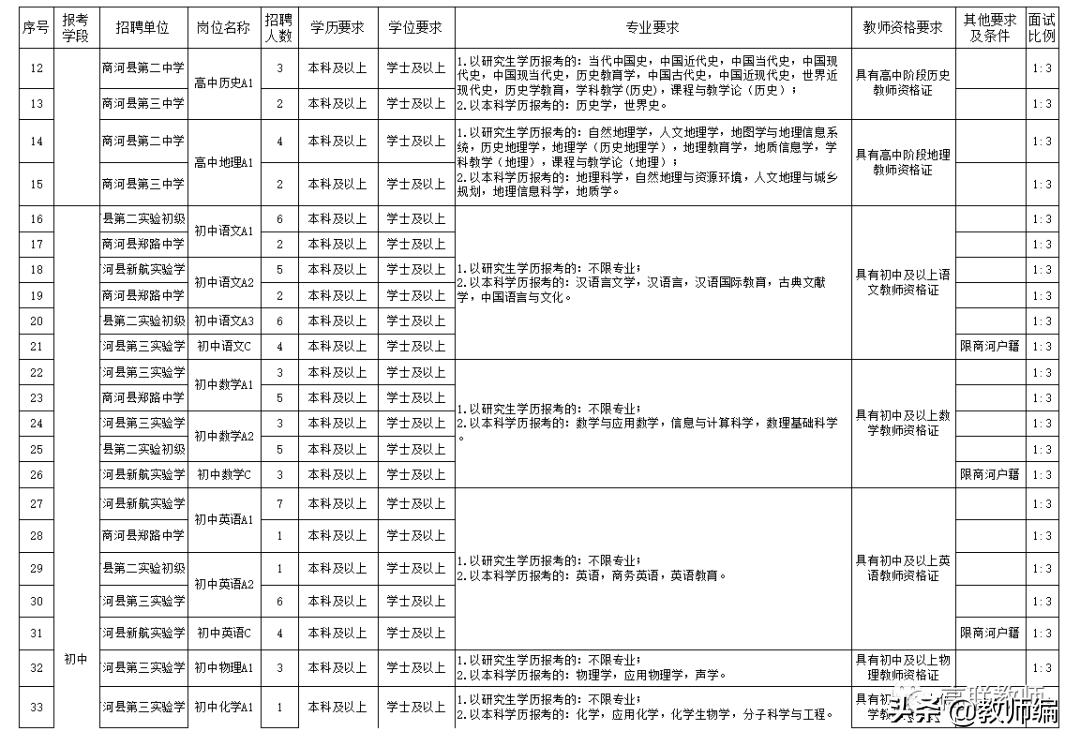 商河县招聘教师325人简章,商河县2021教师招聘报名统计