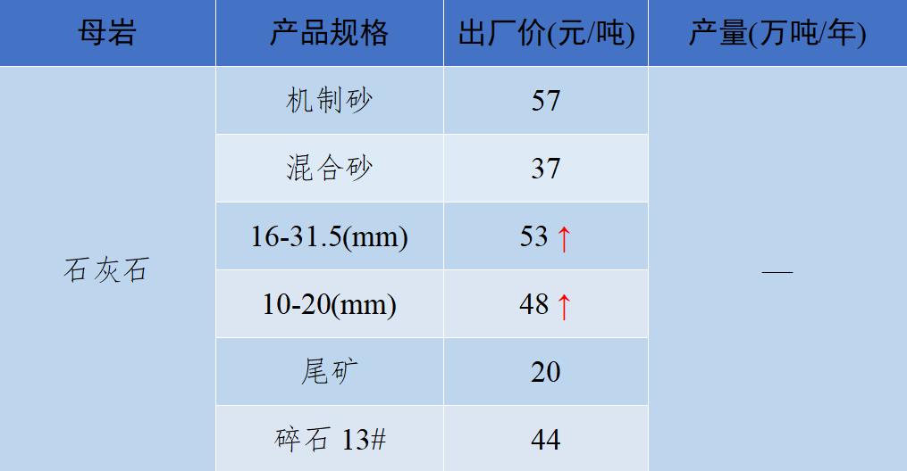 2018年8月全国砂石骨料价格和产量,砂石骨料价格走势