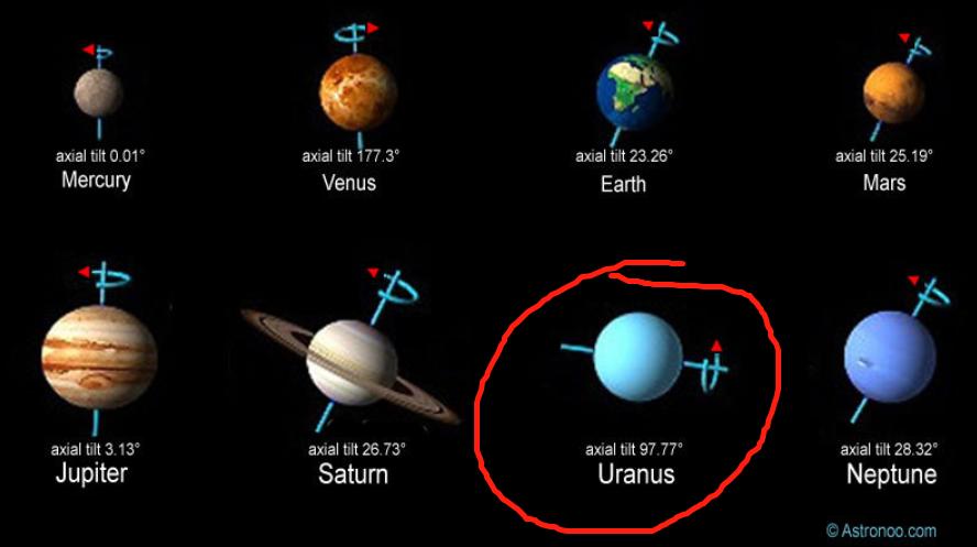 天王星的奇观,天王星在宇宙中的具体位置