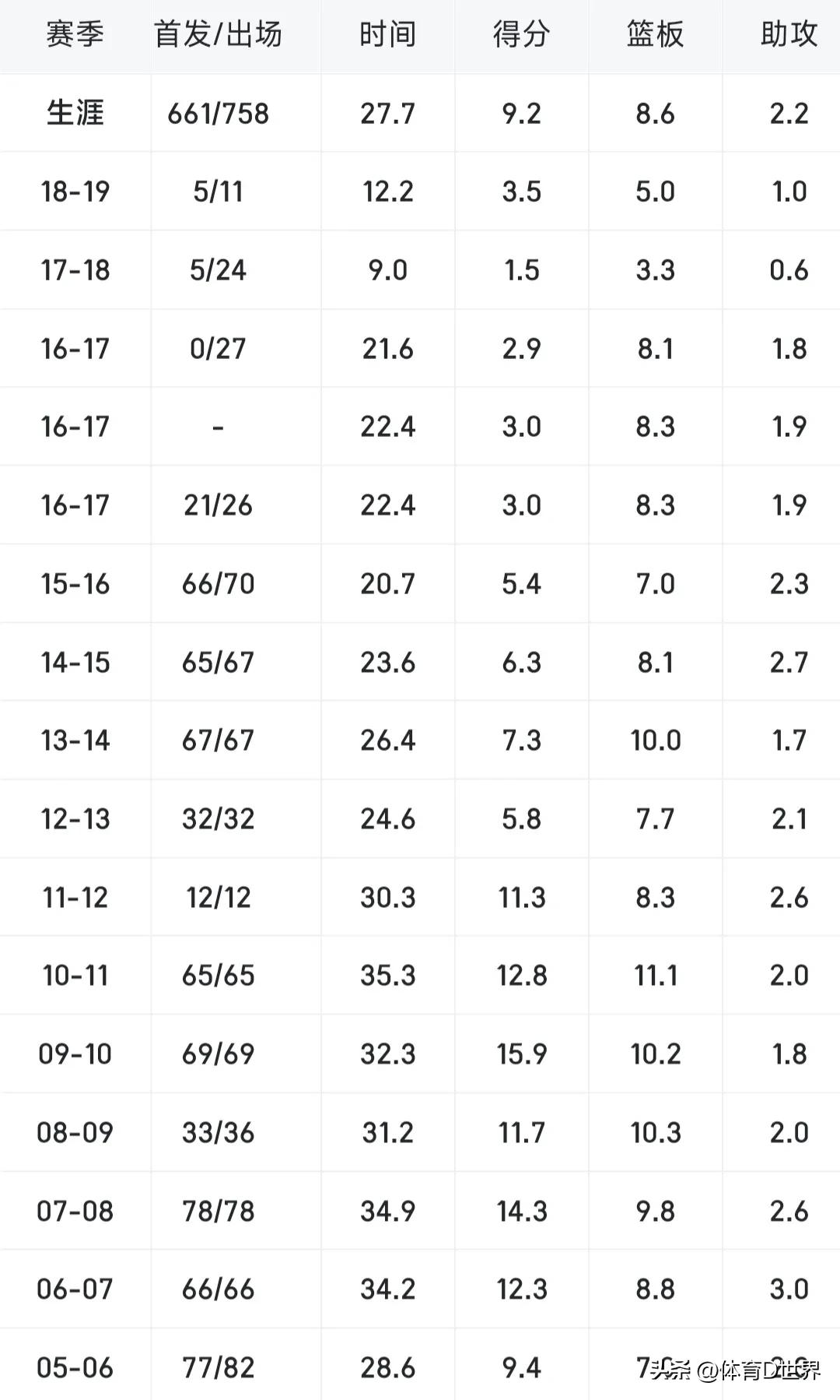 05年选秀第二顺位是谁,05年保罗选秀为什么只有4顺位