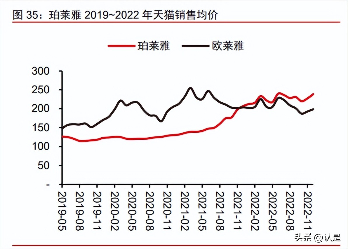 珀莱雅产品策略分析,珀莱雅深度分析