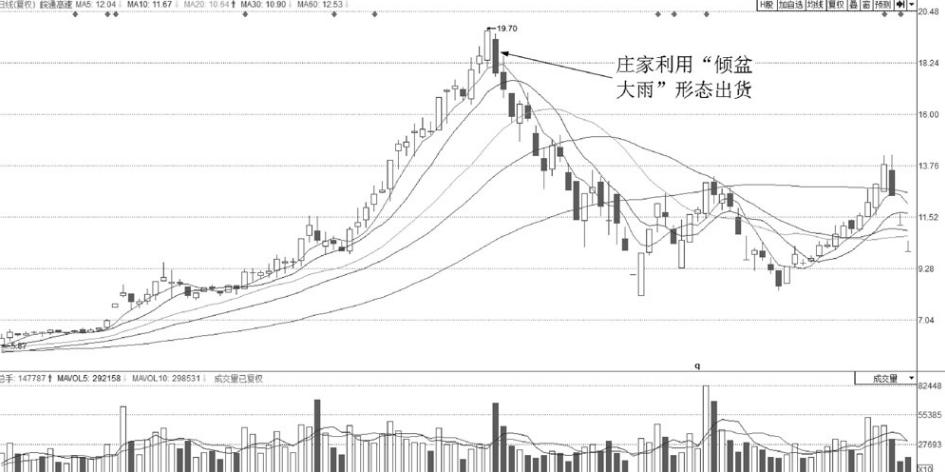 哪些k线形态预示股票回涨,预示大盘见底的第一种k线