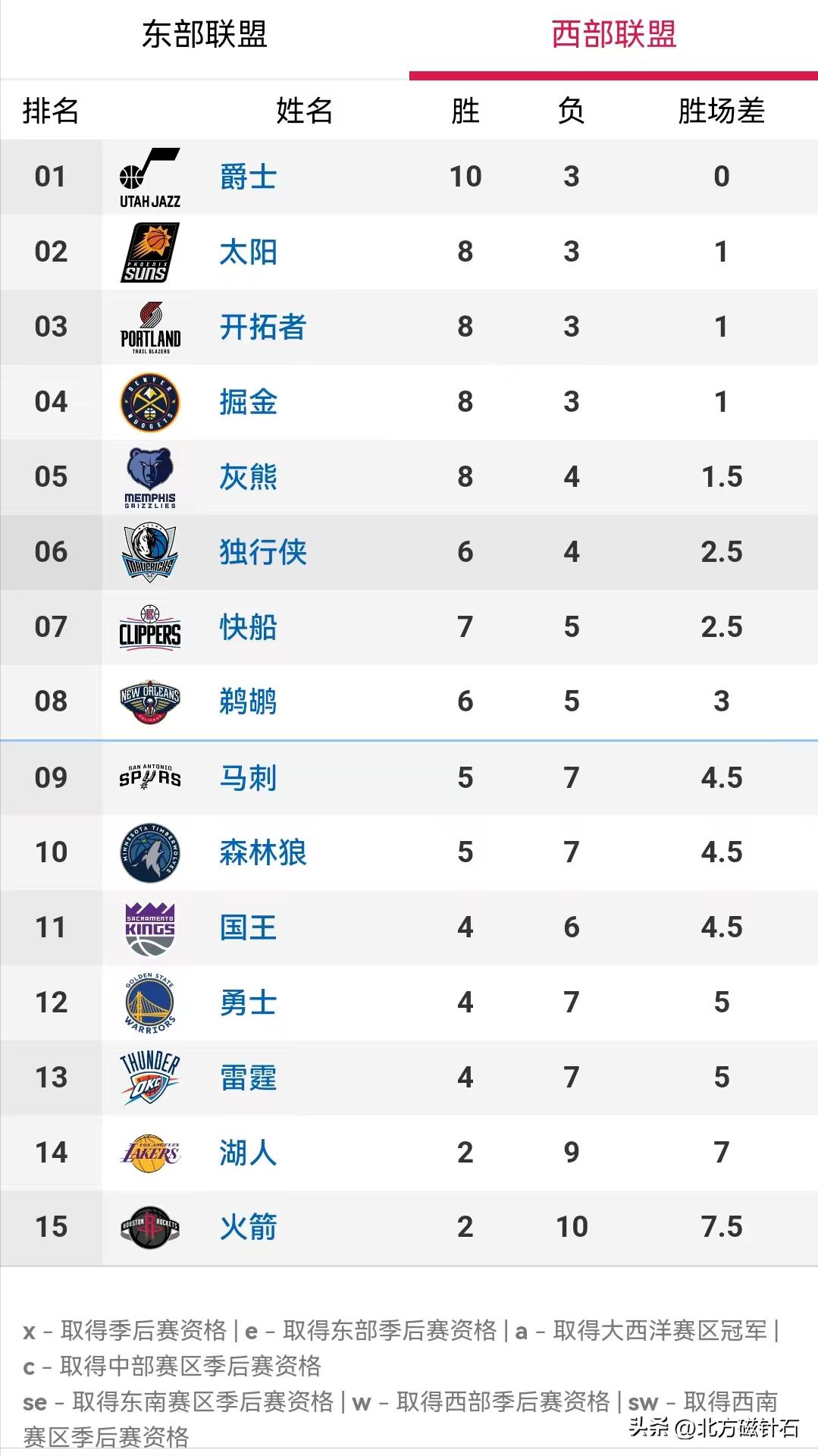 nba新赛季西部战况分析,nba西部赛季形势