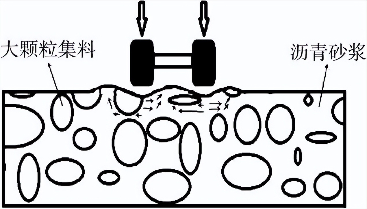 沥青路面车辙类病害及处理措施,沥青路面病害产生原因及处理方法