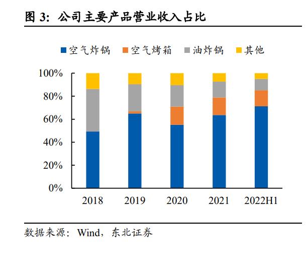 比依股份公告,比依股份空气炸锅