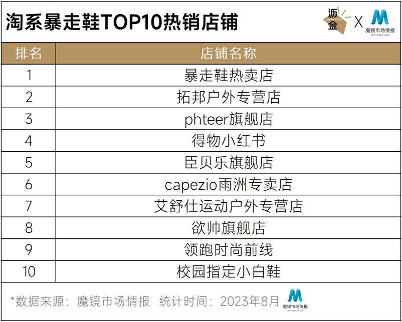 爆卖超千万，斯耐龙、艾斯塔领跑，暴走鞋还有什么新趋势？