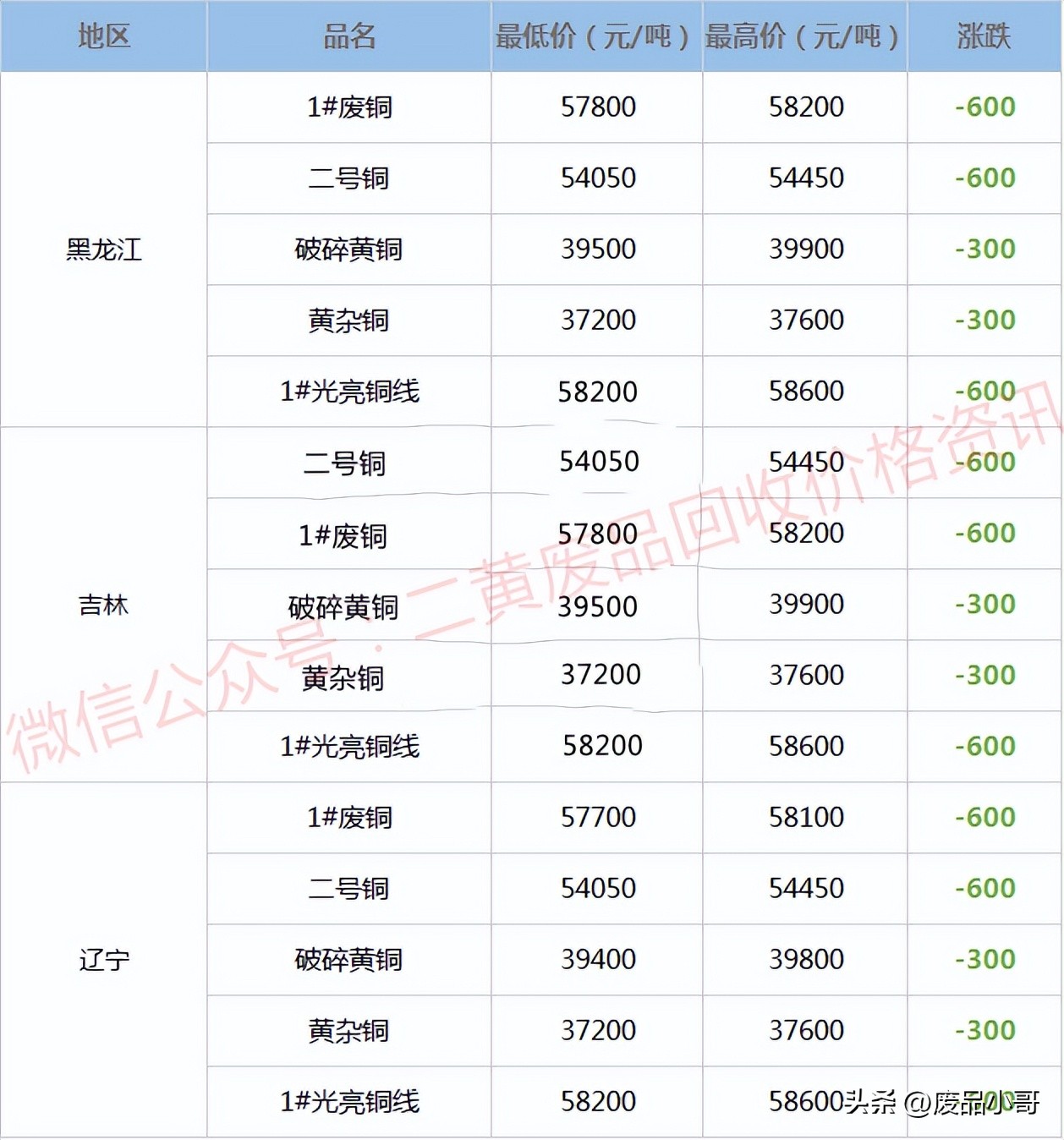 废铜价格行情12月28日,废铜价格行情今日废铜回收价