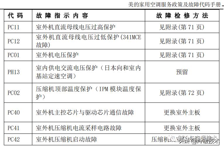 美的变频空调显示e51故障怎么解决,美的空调显示故障代码p1什么原因