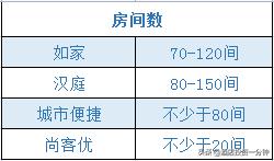 汉庭酒店如何选择,尚客优和汉庭酒店哪个档次高