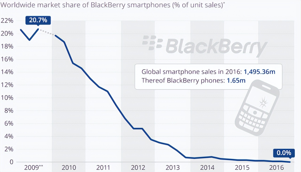通信历史连载1,加拿大黑莓手机现状