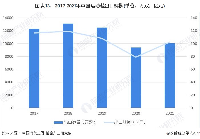 预见2022：《2022年中国运动鞋行业全景图谱》,附发展趋势等