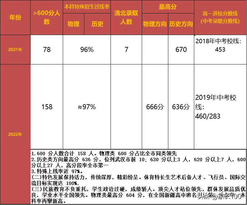 武汉所有高中排名,武汉育才高中考上985的多少