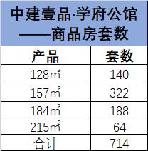 中建壹品学府公馆小户型,2023中建壹品学府公馆最新动态