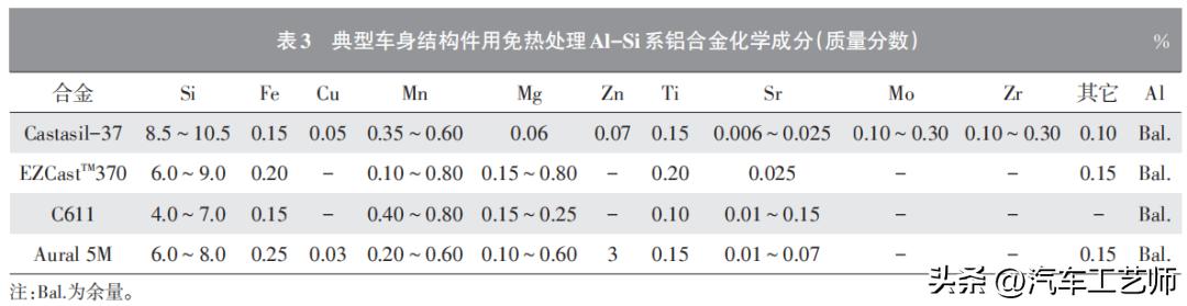 乘用车白车身铝合金压铸结构件及材料应用研究进展