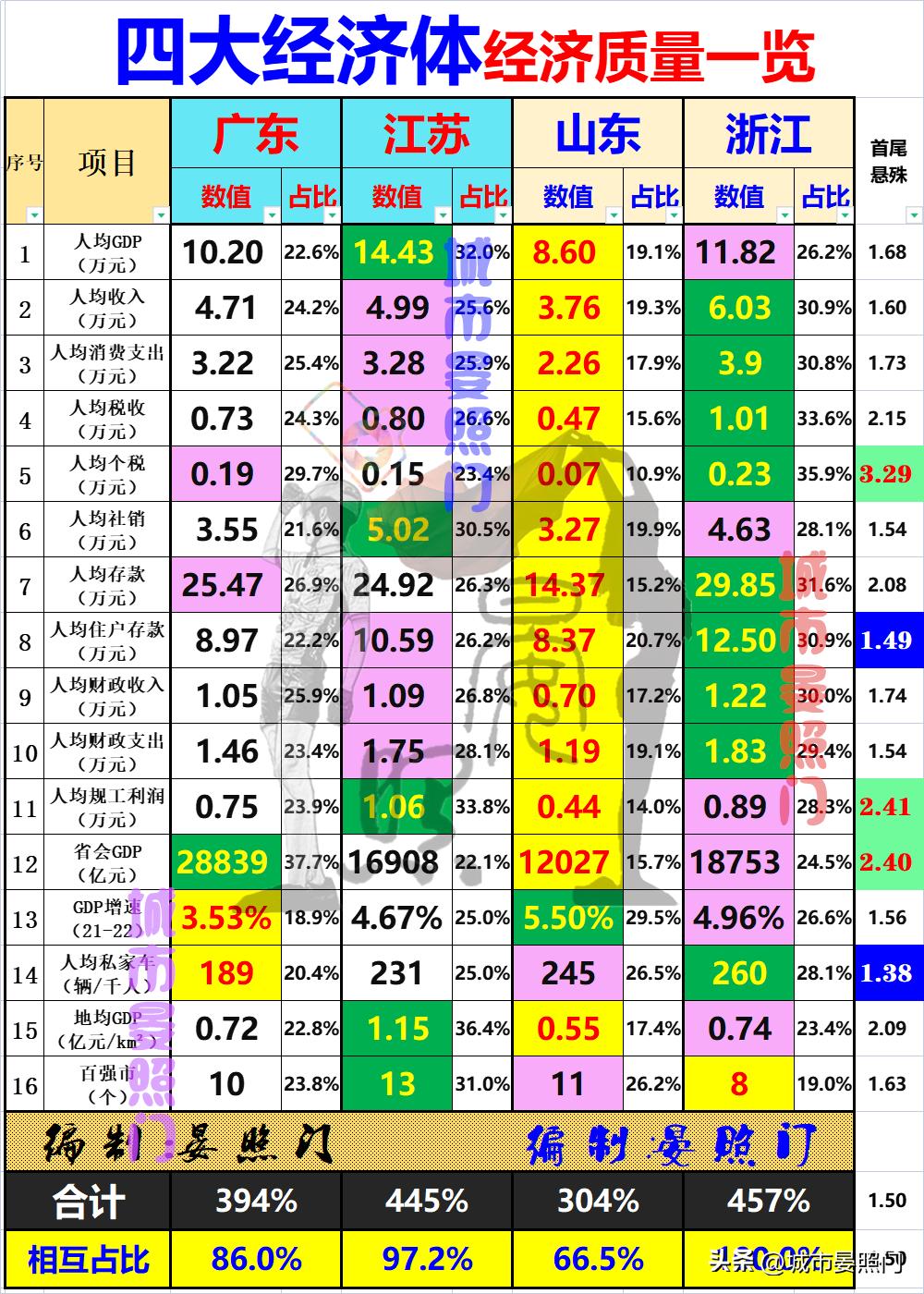 江苏广东山东上海浙江gdp全国占比,广东江苏浙江山东