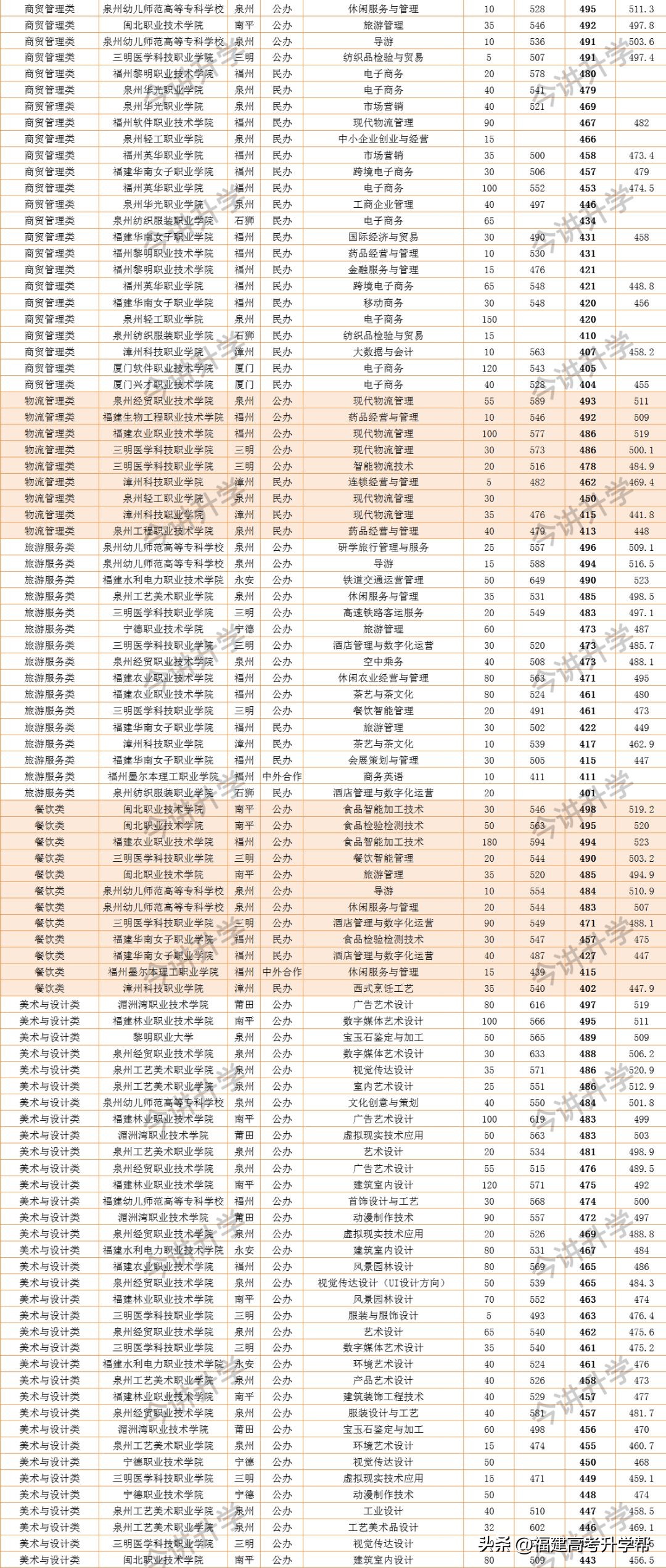 福建高职分数线2023,福建省专科批填报志愿规则