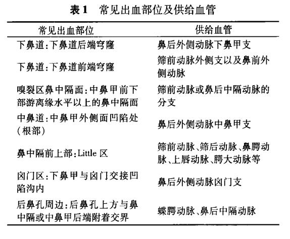 引起鼻出血的病因有哪些,鼻出血病因及诊断治疗方法推荐